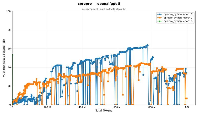 GPT-5 on cprepro