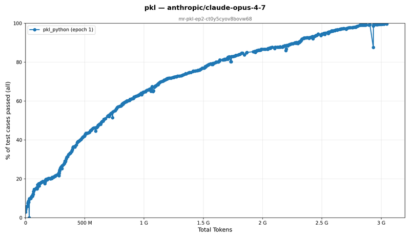 pkl progress curve